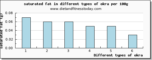 okra saturated fat per 100g